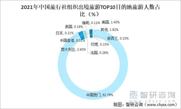 96%,占全国旅行社旅游业务营业总收入的0.45%.