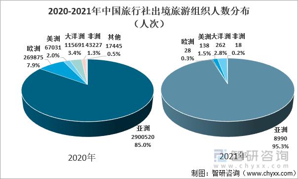 众信旅游,凯撒旅业作为中国领先的出境游运营商,在2020年旅游服务业务