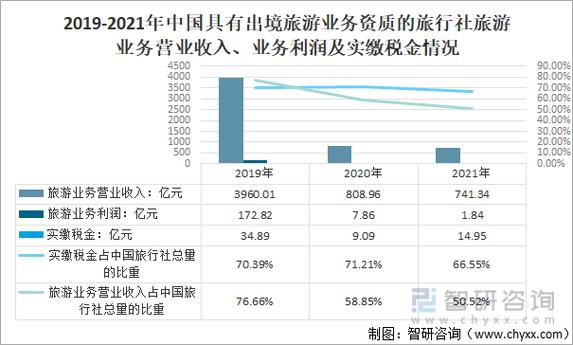 2019-2021年中国具有出境旅游业务资质的旅行社旅游业务营业收入,业务