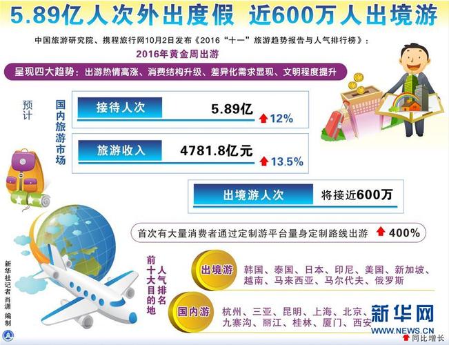 89亿人次外出度假 近600万人出境游