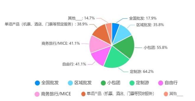 独家发布为出境游重启做好准备第一份出境旅游业务专项调研报告