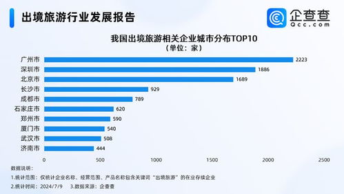暑期出境游升温 企查查 出境游相关企业3.3万家,广深北最多