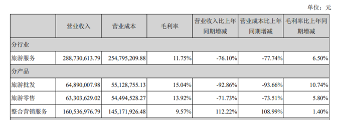 众信旅游上半年亏损1.23亿元,签约门店数量1000余家