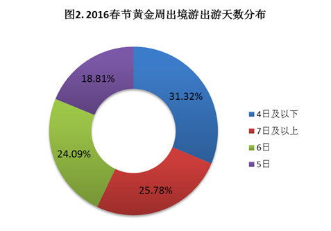 春节出境游预订率超六成,国内游预订快速升温