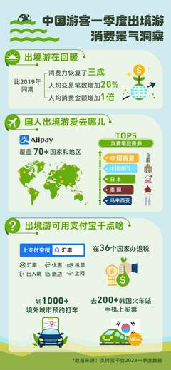 支付宝数据:一季度我国出境游消费回暖