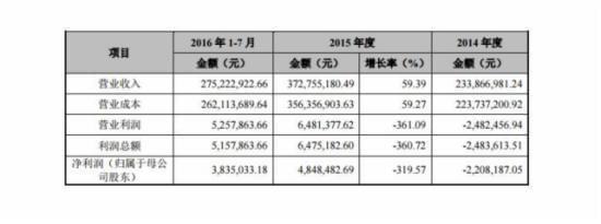 B2B模式开展业务 游够股份挂牌新三板获批