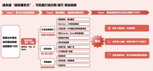 速卖通 超级爆发日 正式上线,帮商家批量打造日销过万商品
