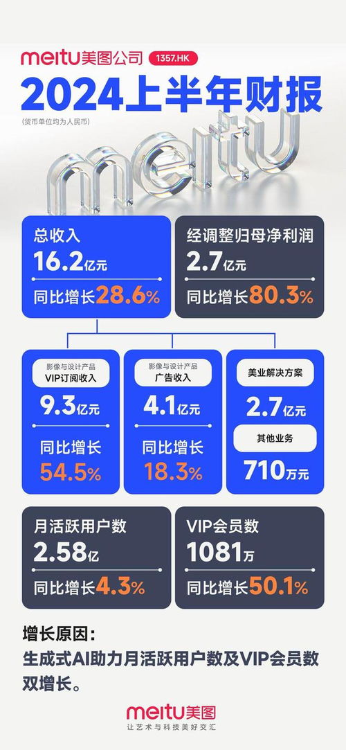 美图公司半年创收16.2亿元,影像与设计产品收入占比过半