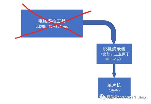 mcu批量生产下载程序的几种常见方法