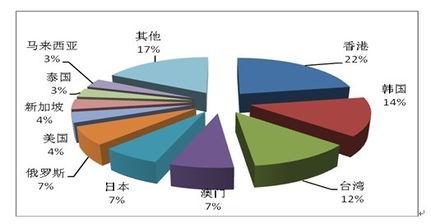 2012年全国旅行社出境游业务同比增四成