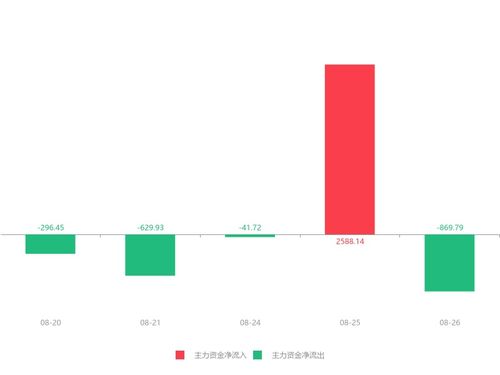 快讯 腾邦国际急速拉升6.86 主力资金净流出869.79万元
