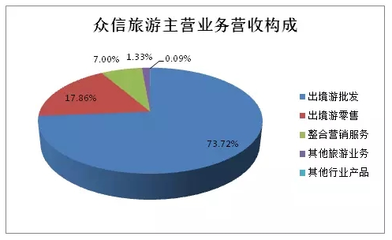 国内旅行社2016年业绩观察 行业机会仍在