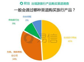 新趋势 超三成网友愿在航空公司购买出境游产品